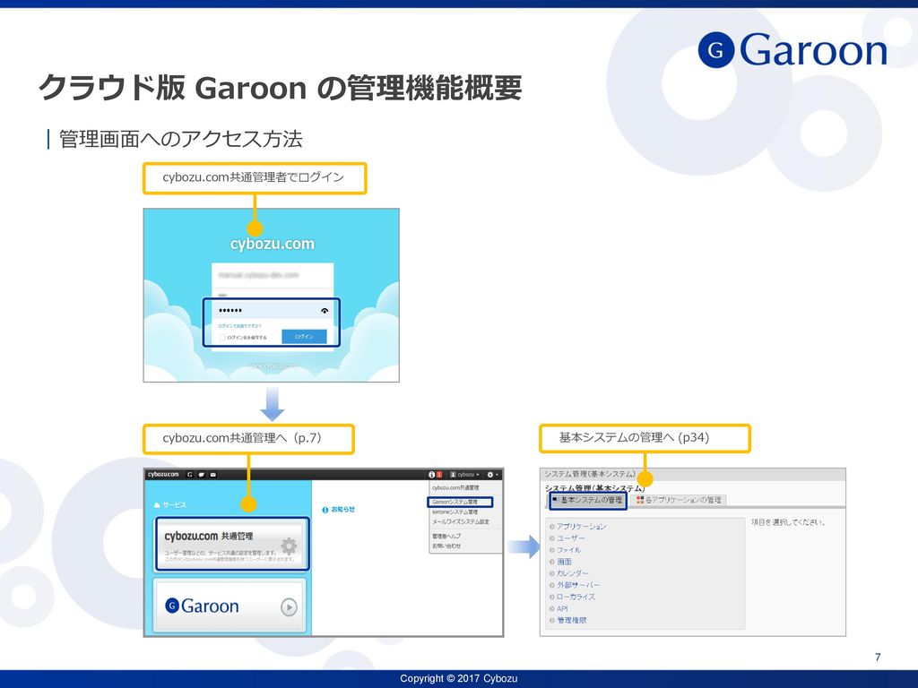 クラウド版 Garoon の管理機能概要 管理画面へのアクセス方法 cybozu.com共通管理者でログイン