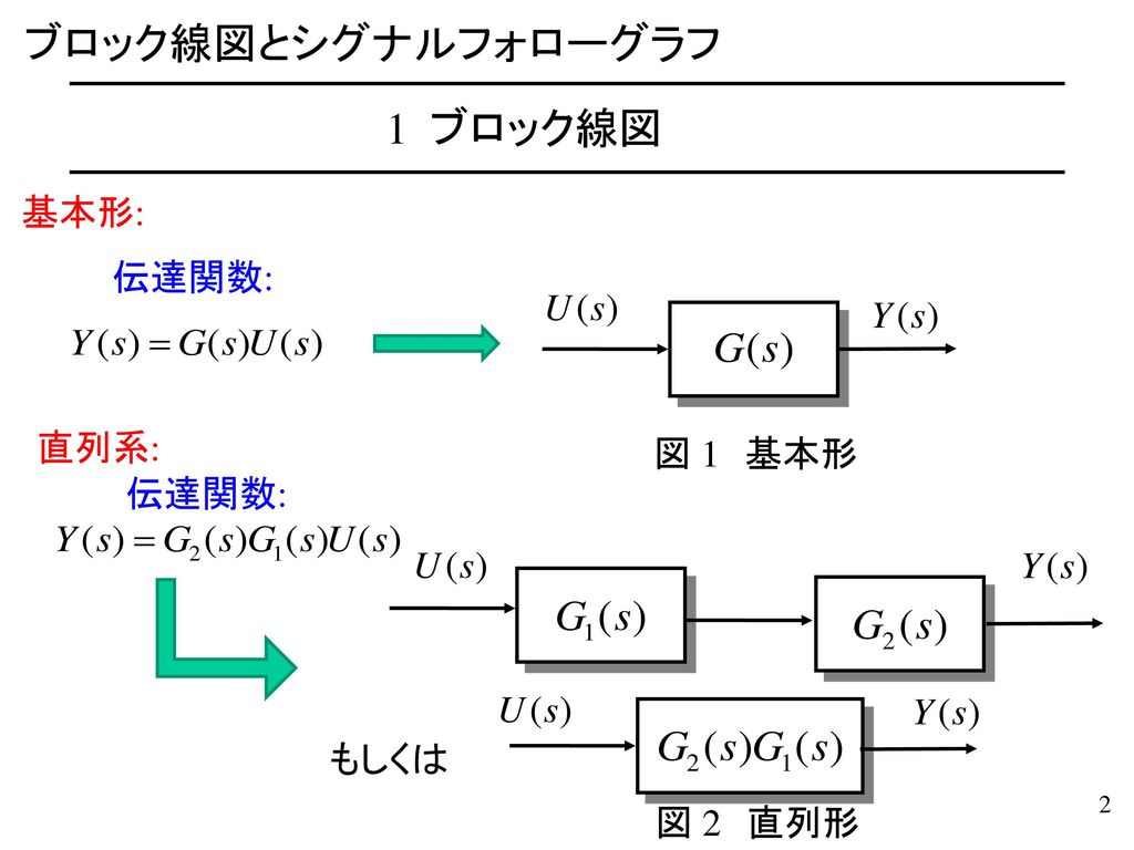 ブロック線図とシグナルフォローグラフ 1 ブロック線図 基本形: 伝達関数: 直列系: 図 1 基本形 伝達関数: もしくは 図 2 直列形