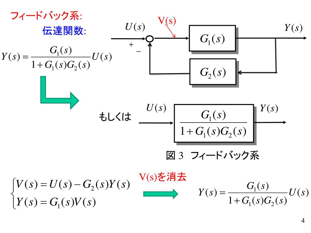 フィードバック系: V(s) 伝達関数: もしくは 図 3 フィードバック系 V(s)を消去 4