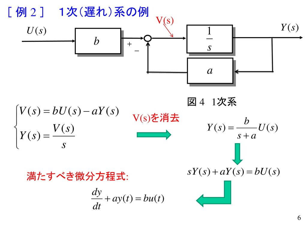 ［ 例 2 ］ １次（遅れ）系の例 V(s) 図 4 1次系 V(s)を消去 満たすべき微分方程式: