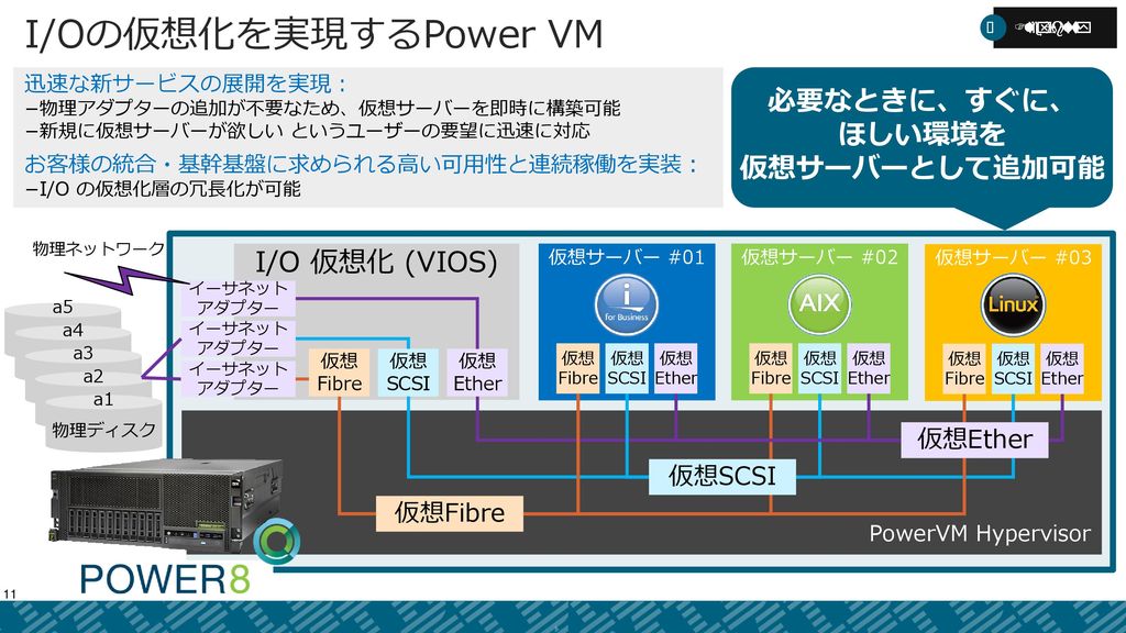 I/Oの仮想化を実現するPower VM 必要なときに、すぐに、 ほしい環境を 仮想サーバーとして追加可能 I/O 仮想化 (VIOS)
