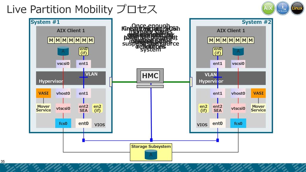 Live Partition Mobility プロセス