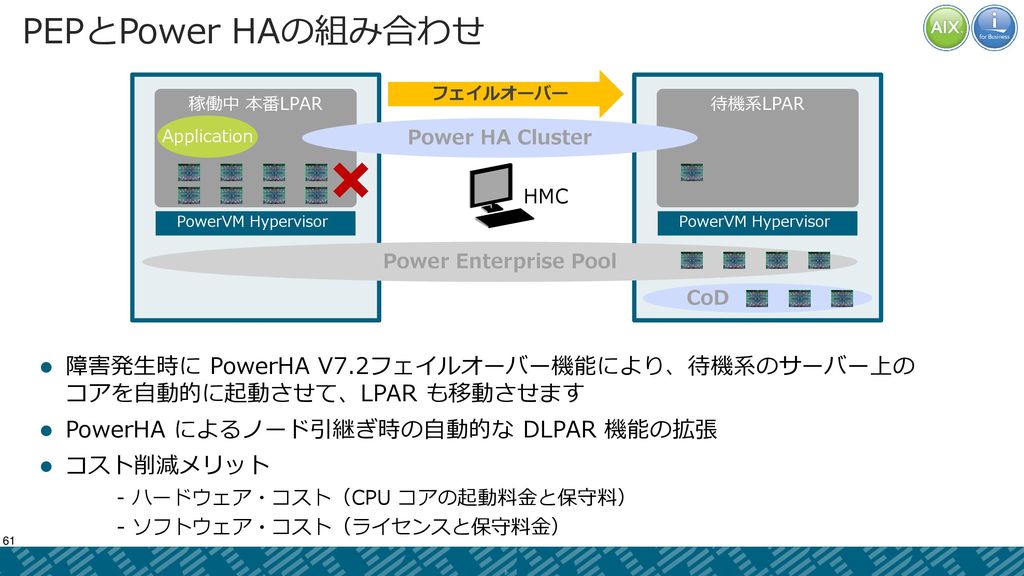 PEPとPower HAの組み合わせ フェイルオーバー. 稼働中 本番LPAR. 待機系LPAR. Application. Power HA Cluster. HMC. PowerVM Hypervisor.