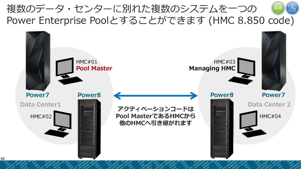アクティベーションコードはPool MasterであるHMCから 他のHMCへ引き継がれます