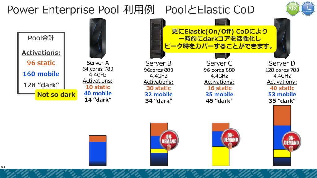 Power Enterprise Pool 利用例 PoolとElastic CoD