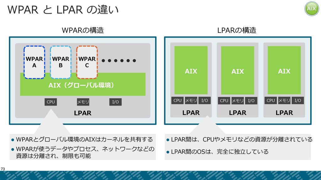 WPAR と LPAR の違い WPARの構造 LPARの構造 LPAR LPAR LPAR LPAR AIX AIX AIX