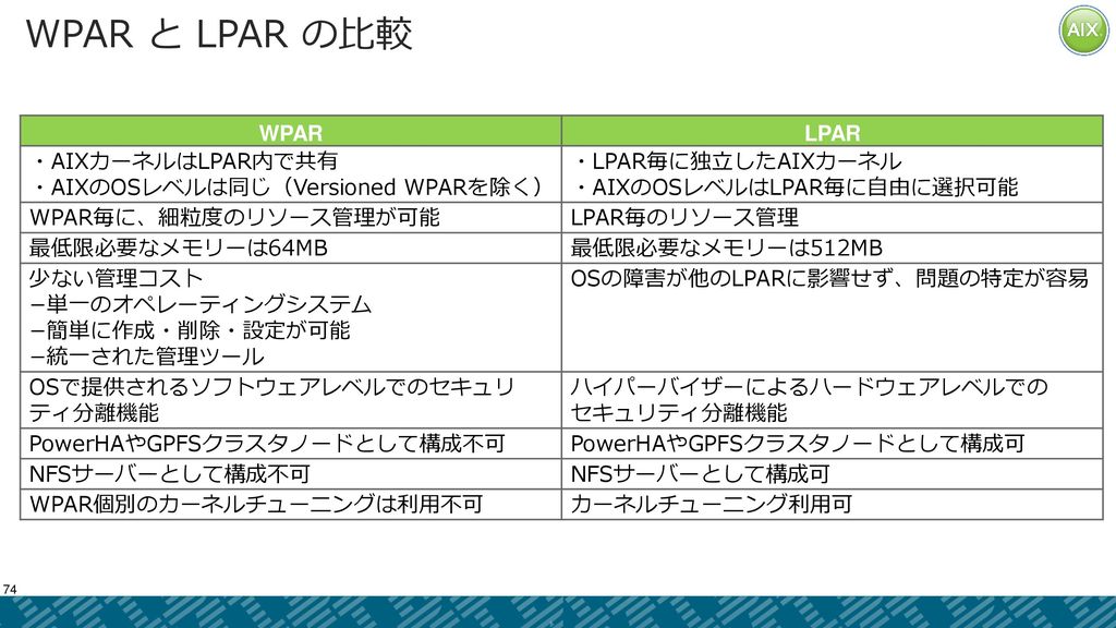 WPAR と LPAR の比較 WPAR LPAR ・AIXカーネルはLPAR内で共有