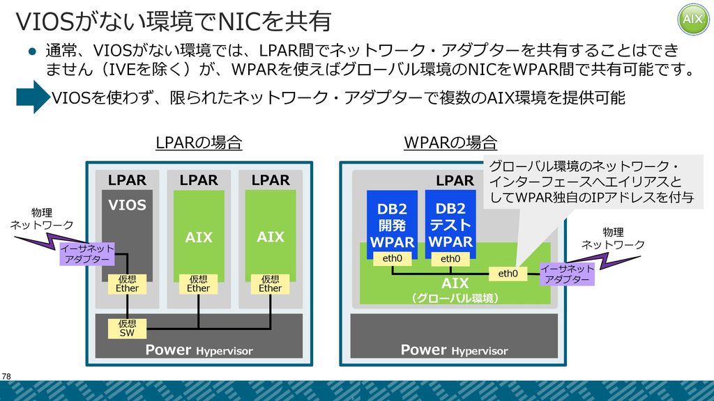 VIOSがない環境でNICを共有 通常、VIOSがない環境では、LPAR間でネットワーク・アダプターを共有することはでき ません（IVEを除く）が、WPARを使えばグローバル環境のNICをWPAR間で共有可能です。