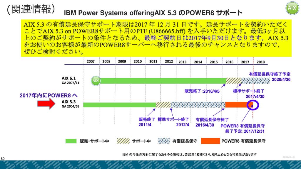 (関連情報） IBM Power Systems offeringAIX 5.3 のPOWER8 サポート