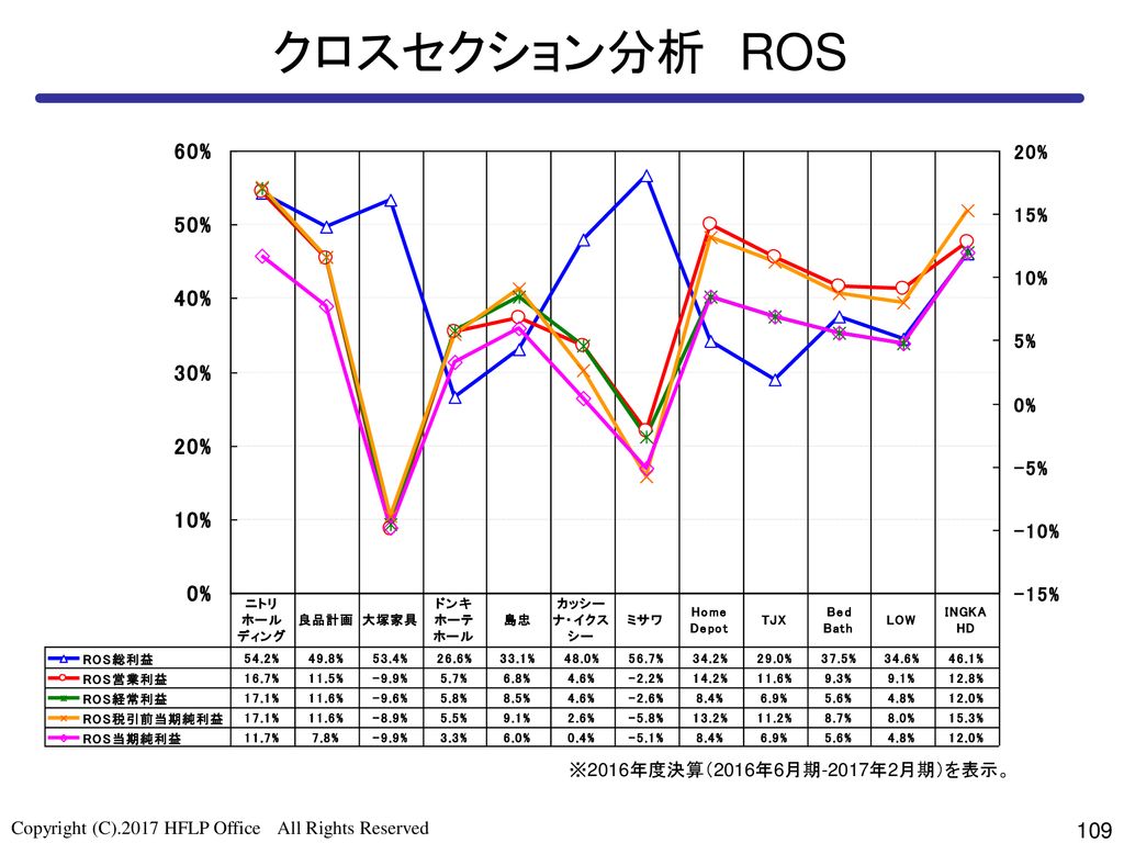 クロスセクション分析 ROS ※2016年度決算（2016年6月期-2017年2月期）を表示。