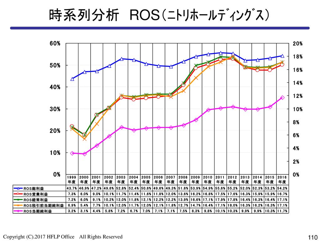 時系列分析 ROS（ﾆﾄﾘﾎｰﾙﾃﾞｨﾝｸﾞｽ）