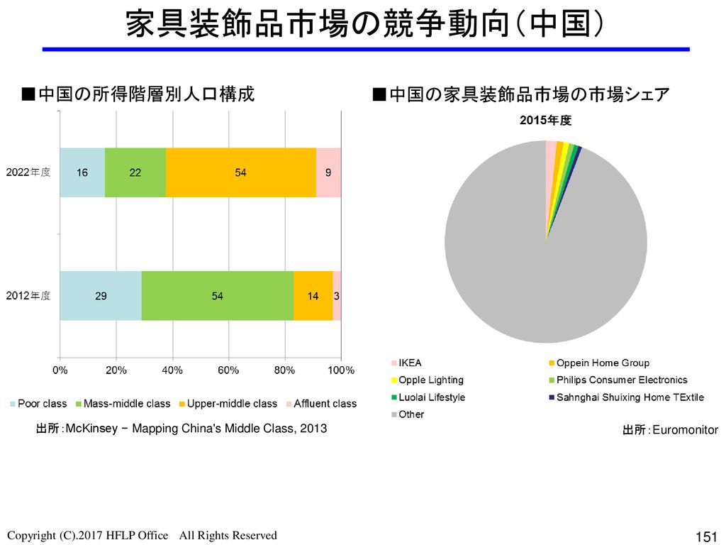 出所：McKinsey − Mapping China s Middle Class, 2013