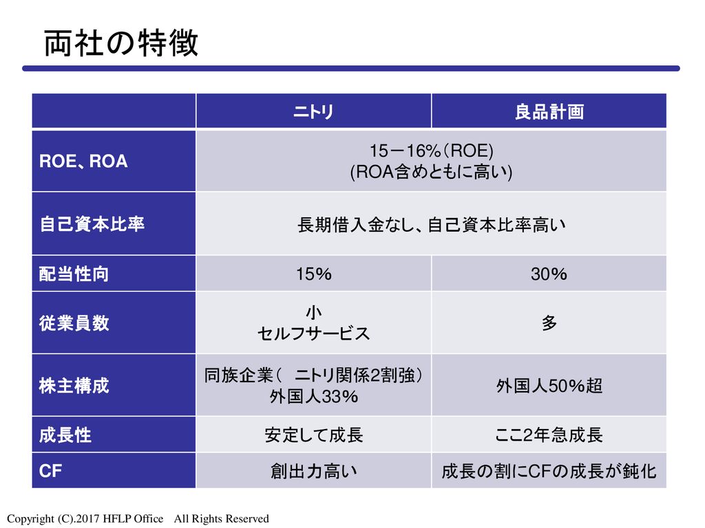 両社の特徴 ニトリ 良品計画 ROE、ROA 15－16%（ROE) (ROA含めともに高い) 自己資本比率