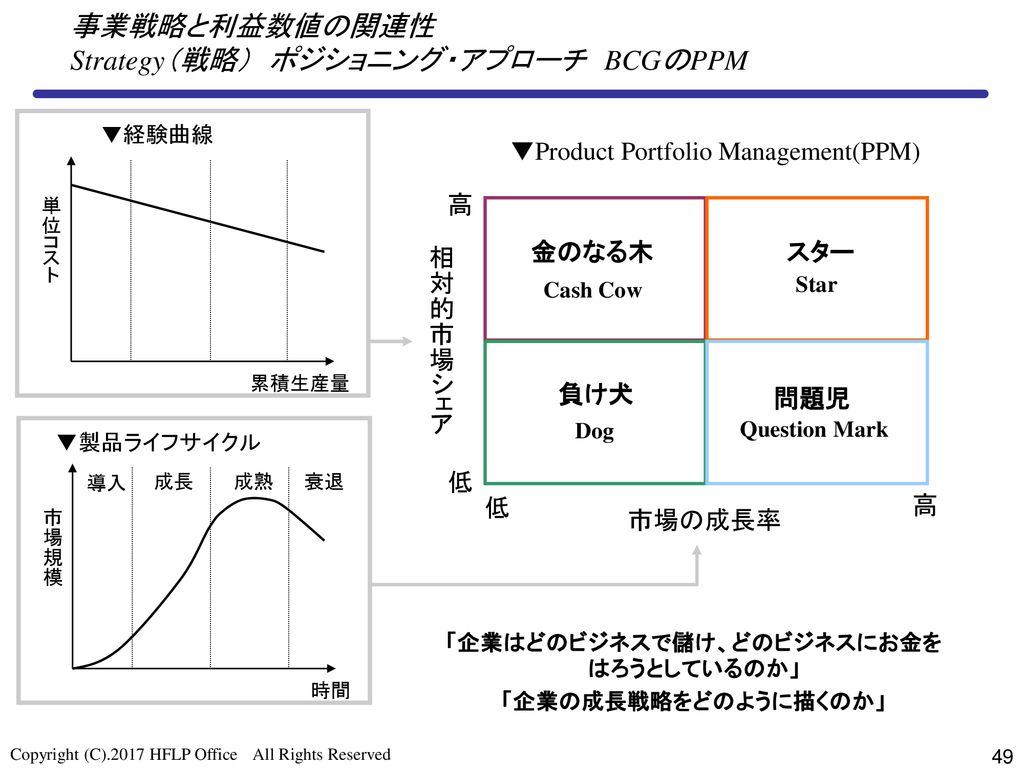 事業戦略と利益数値の関連性 Strategy（戦略） ポジショニング・アプローチ BCGのPPM