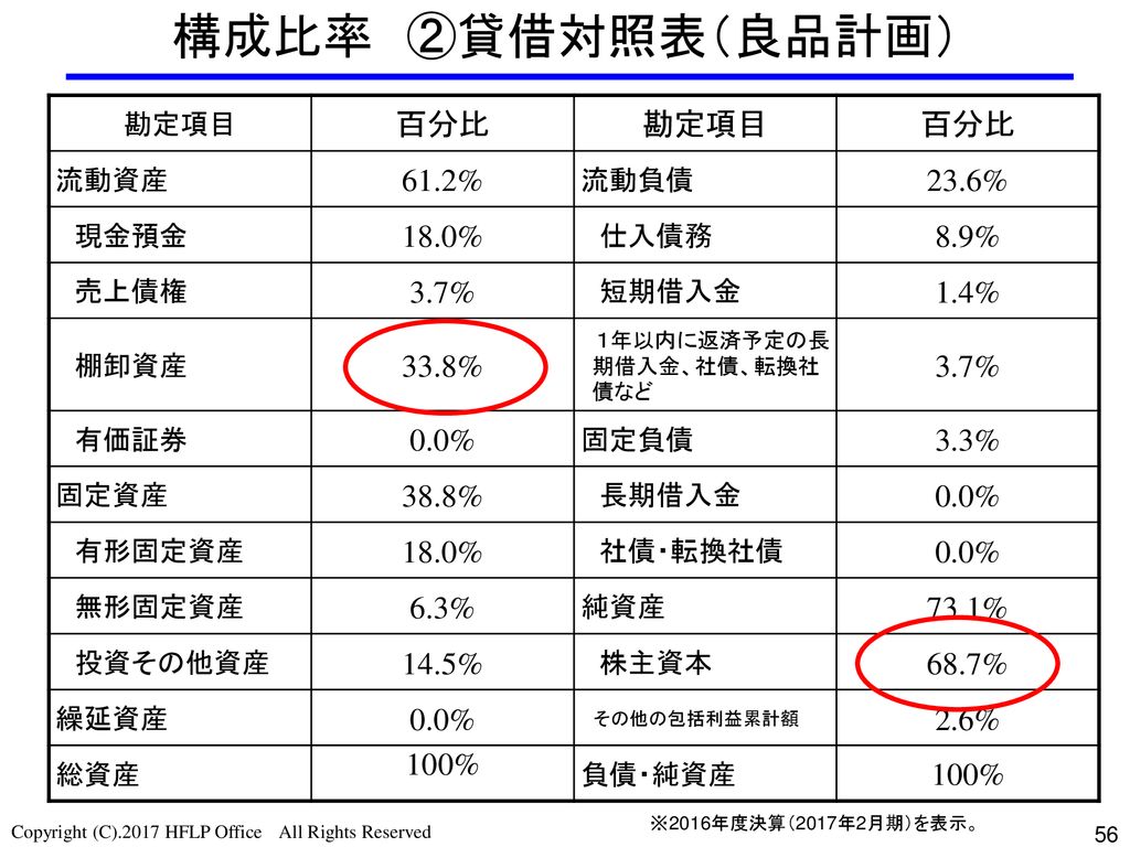 構成比率 ②貸借対照表（良品計画） 百分比 61.2% 23.6% 18.0% 8.9% 3.7% 1.4% 33.8% 0.0% 3.3%