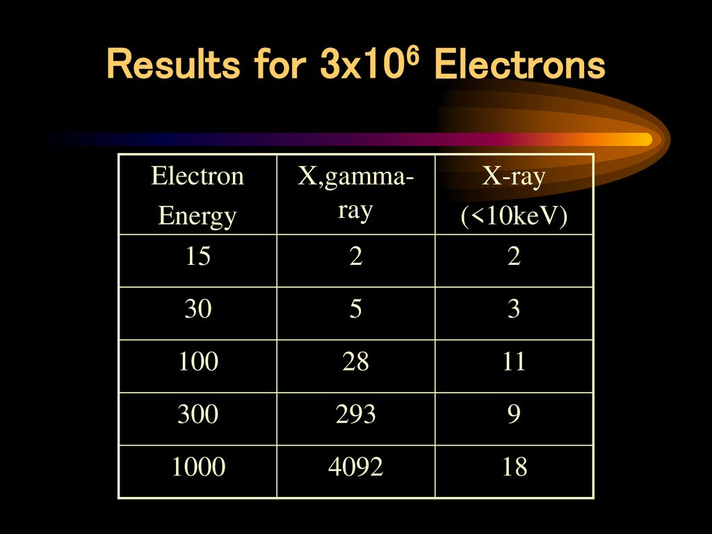 Results for 3x106 Electrons