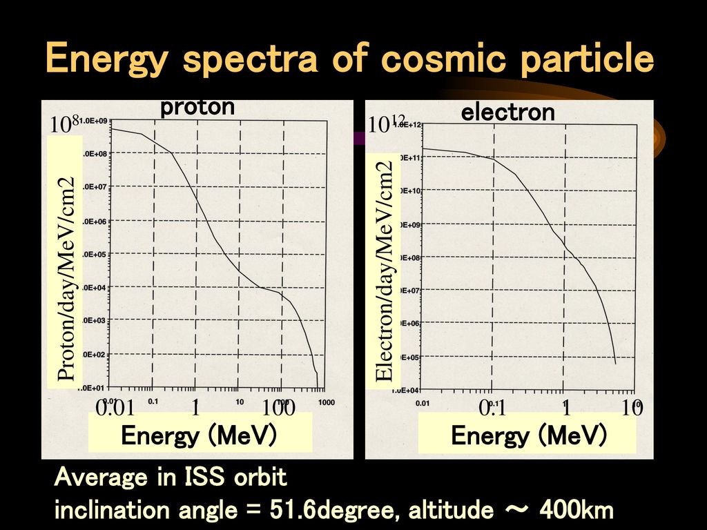 Energy spectra of cosmic particle