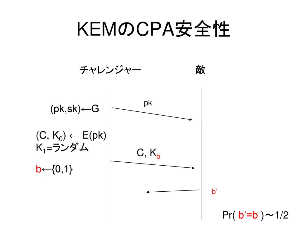 KEMのCPA安全性 チャレンジャー 敵 (pk,sk)←G (C, K0) ← E(pk) K1=ランダム b←{0,1} C, Kb