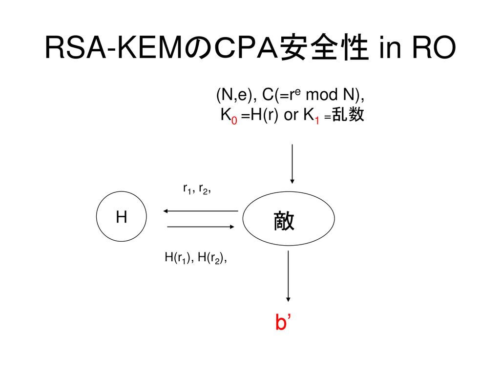 RSA-KEMのＣPＡ安全性 in RO 敵 b’ (N,e), C(=re mod N), K0 =H(r) or K1 =乱数 H