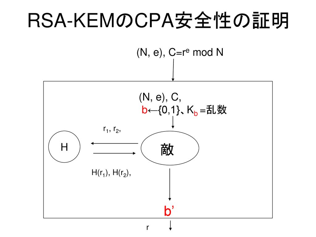RSA-KEMのCPA安全性の証明 敵 b’ (N, e), C=re mod N (N, e), C, b←{0,1}、Kb =乱数 H