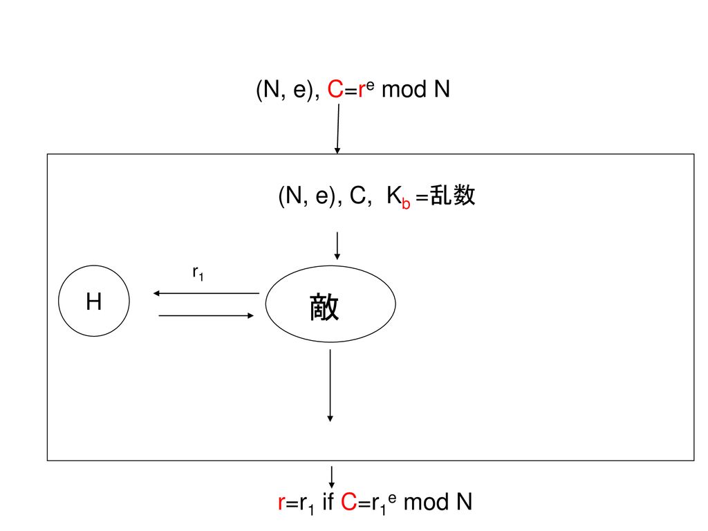 (N, e), C=re mod N (N, e), C, Kb =乱数 r1 H 敵 r=r1 if C=r1e mod N