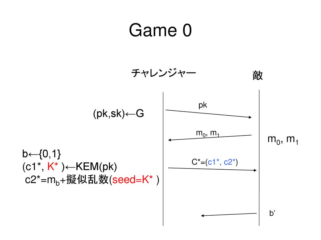Game 0 チャレンジャー 敵 (pk,sk)←G m0, m1 b←{0,1} (c1*, K* )←KEM(pk)