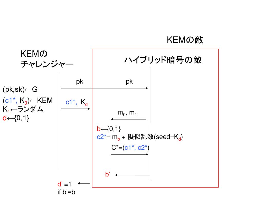 KEMの敵 KEMの チャレンジャー ハイブリッド暗号の敵 (pk,sk)←G (c1*, K0)←KEM K1←ランダム d←{0,1}