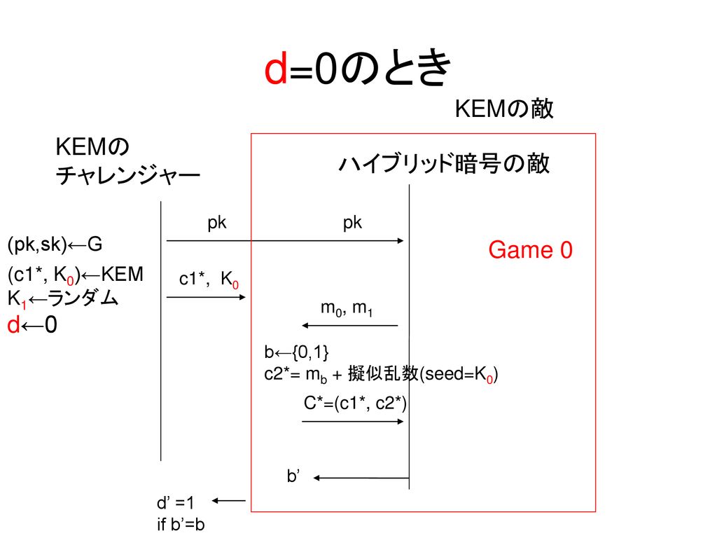 d=0のとき KEMの敵 KEMの チャレンジャー ハイブリッド暗号の敵 Game 0 d←0 (pk,sk)←G