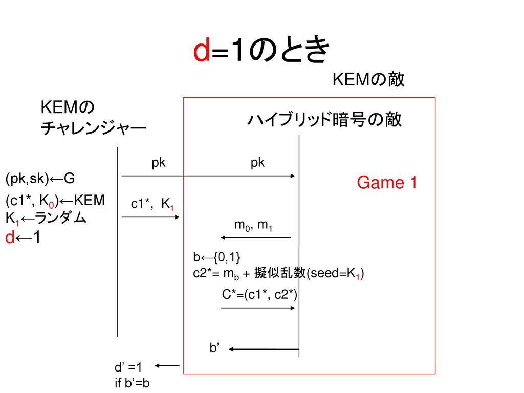 d=1のとき KEMの敵 KEMの チャレンジャー ハイブリッド暗号の敵 Game 1 d←1 (pk,sk)←G
