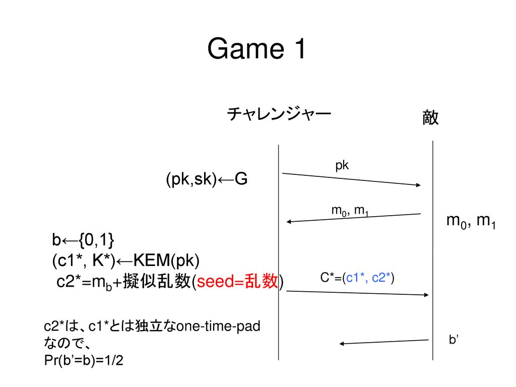 Game 1 チャレンジャー 敵 (pk,sk)←G m0, m1 b←{0,1} (c1*, K*)←KEM(pk)