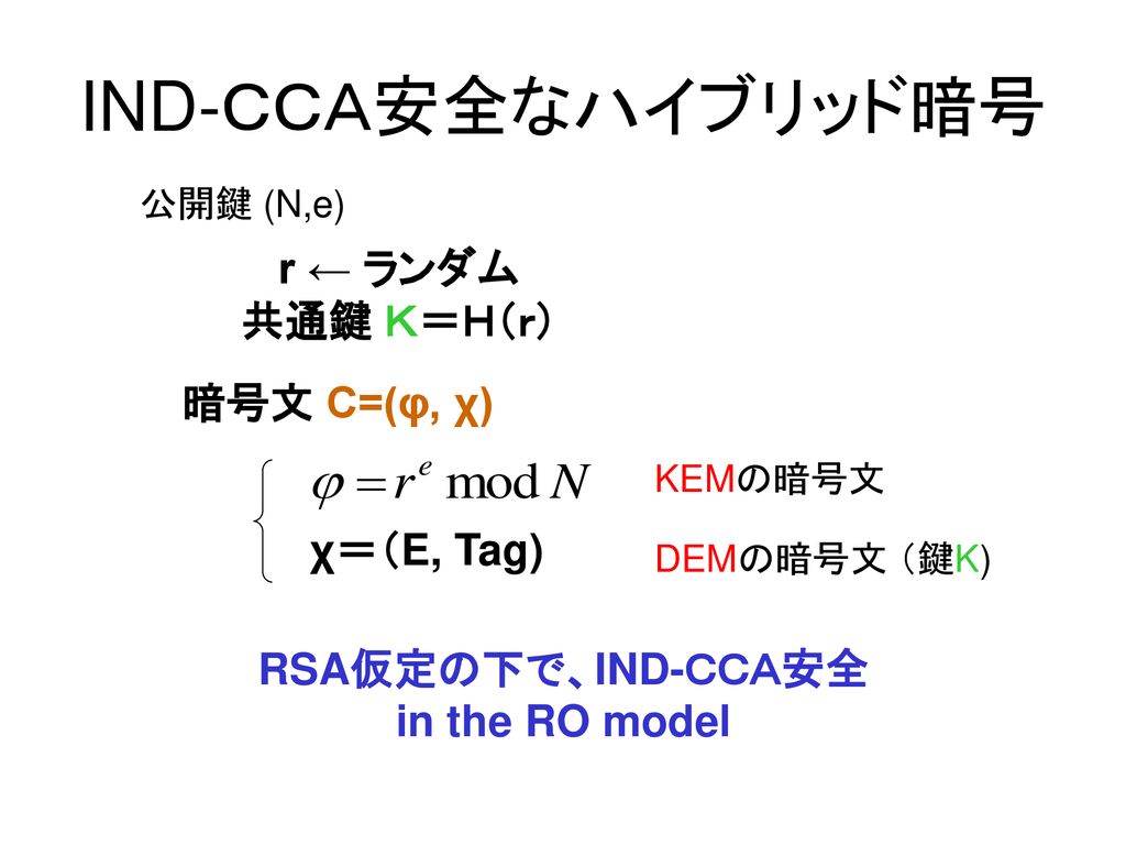 IND-ＣＣＡ安全なハイブリッド暗号 r ← ランダム 共通鍵 Ｋ＝Ｈ（ｒ） 暗号文 C=(φ, χ) χ＝（E, Tag)