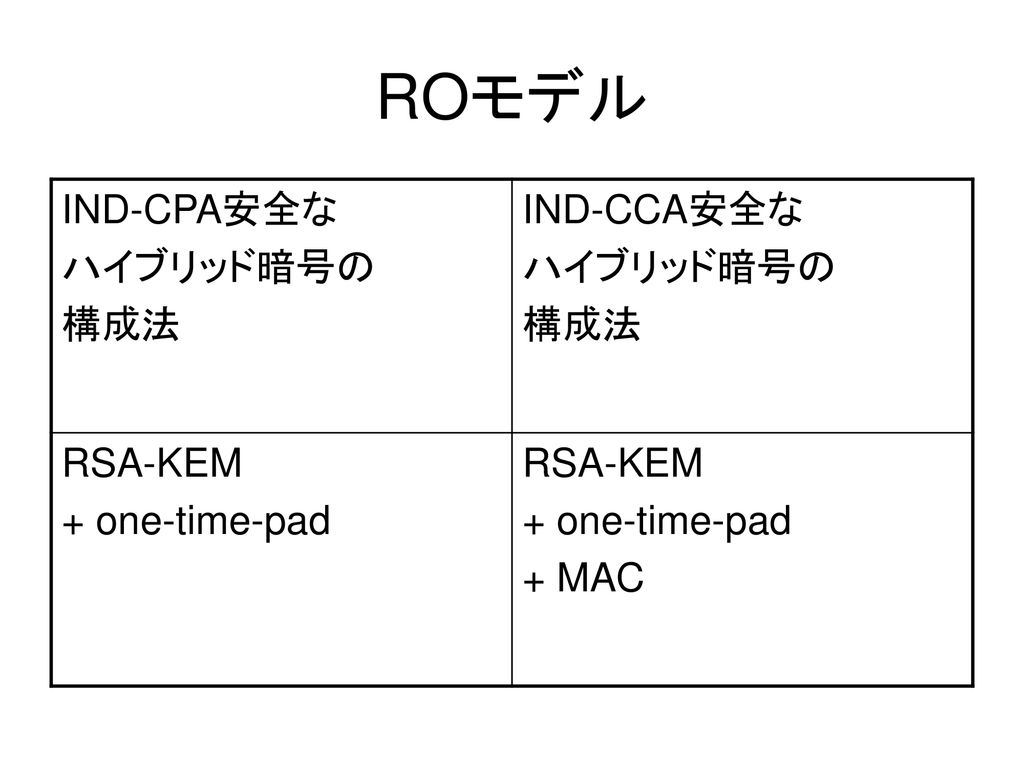 ROモデル IND-CPA安全な ハイブリッド暗号の 構成法 IND-CCA安全な RSA-KEM + one-time-pad + MAC