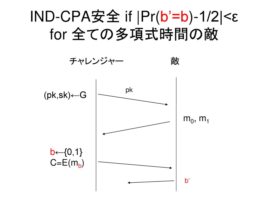 IND-CPA安全 if |Pr(b’=b)-1/2|<ε for 全ての多項式時間の敵