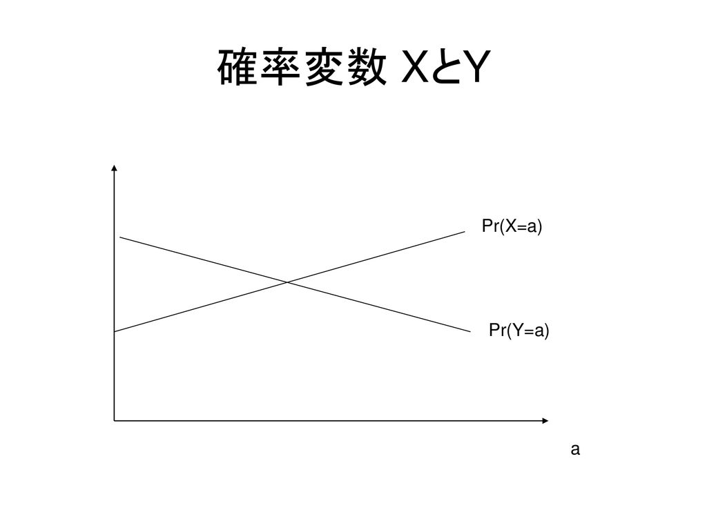 確率変数 XとY Pr(X=a) Pr(Y=a) a