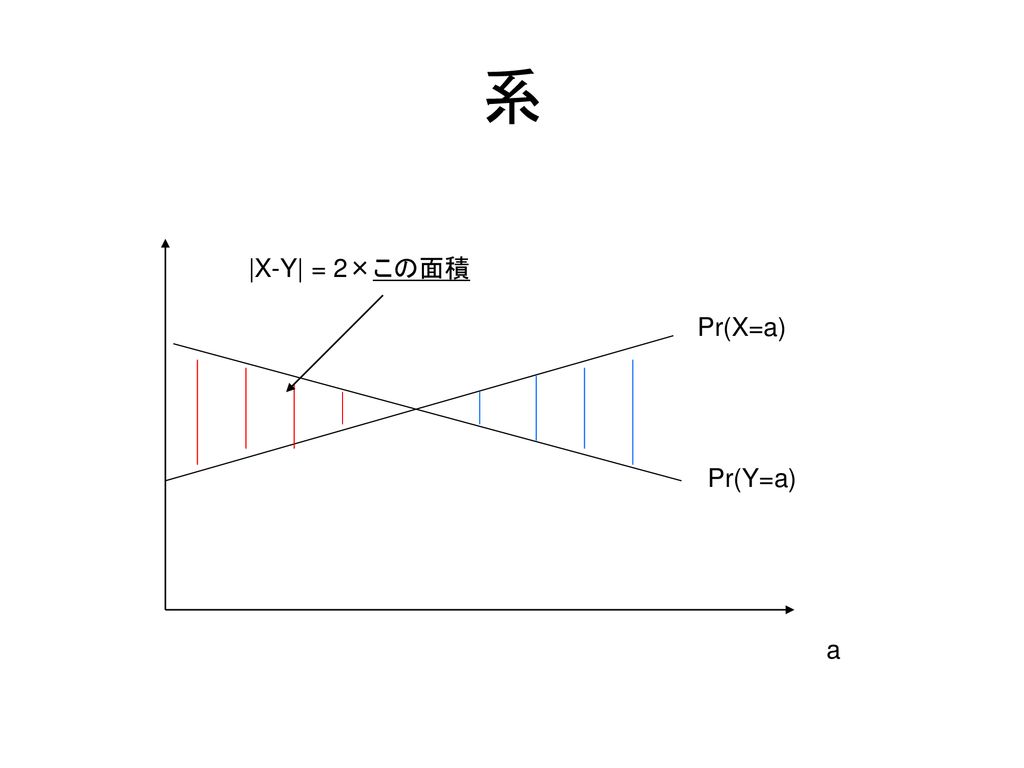 系 |X-Y| = 2×この面積 Pr(X=a) Pr(Y=a) a