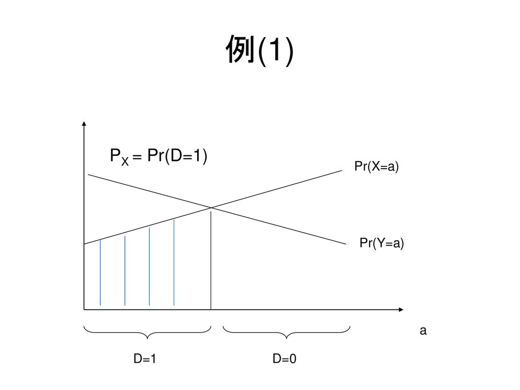 例(1) PX = Pr(D=1) Pr(X=a) Pr(Y=a) a D=1 D=0