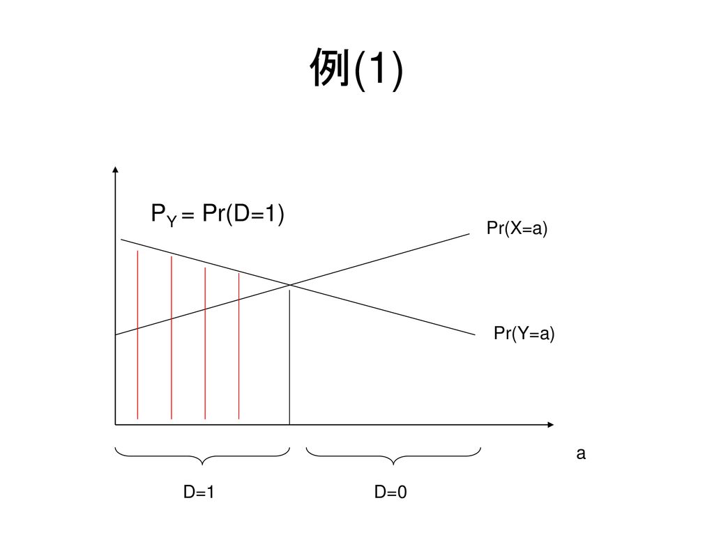 例(1) PY = Pr(D=1) Pr(X=a) Pr(Y=a) a D=1 D=0