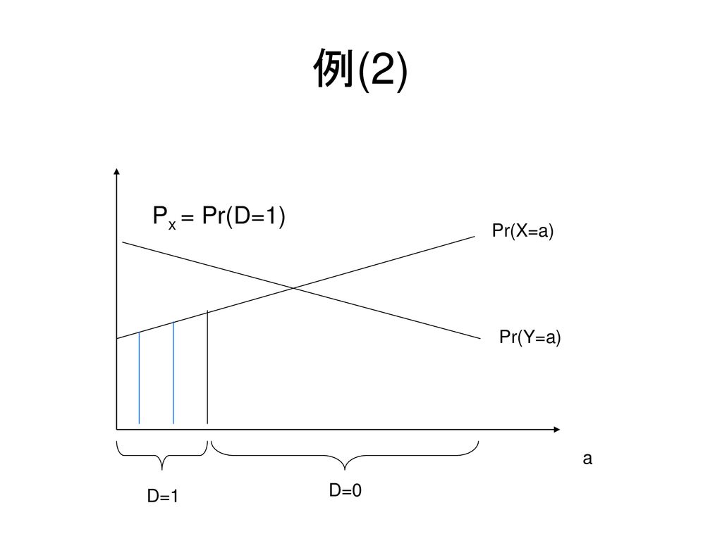 例(2) Px = Pr(D=1) Pr(X=a) Pr(Y=a) a D=0 D=1