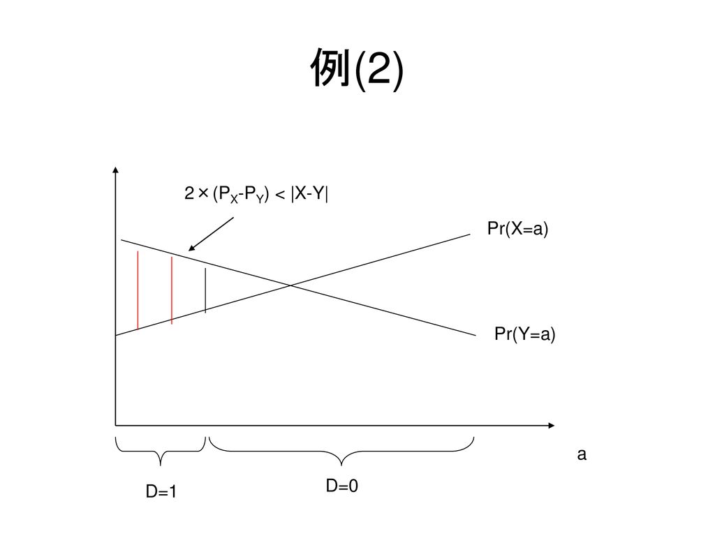 例(2) 2×(PX-PY) < |X-Y| Pr(X=a) Pr(Y=a) a D=0 D=1