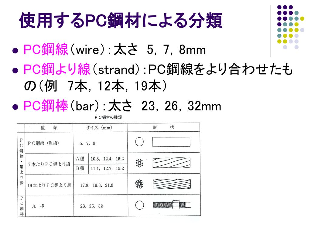 使用するPC鋼材による分類 PC鋼線（wire）：太さ 5，7，8mm