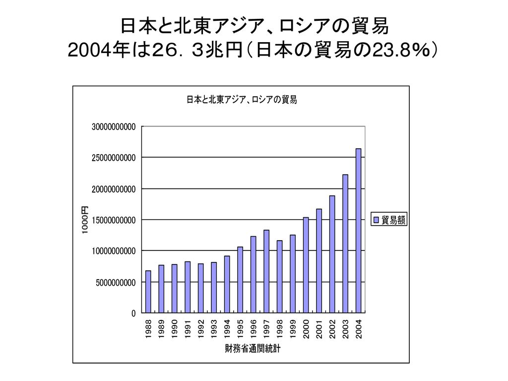 環日本海 経済関係でみると広義と狭義で異なる意味 広義 日本 中国 朝鮮半島 ロシア 狭義 日本の日本海側 中国東北三省 Ppt Download