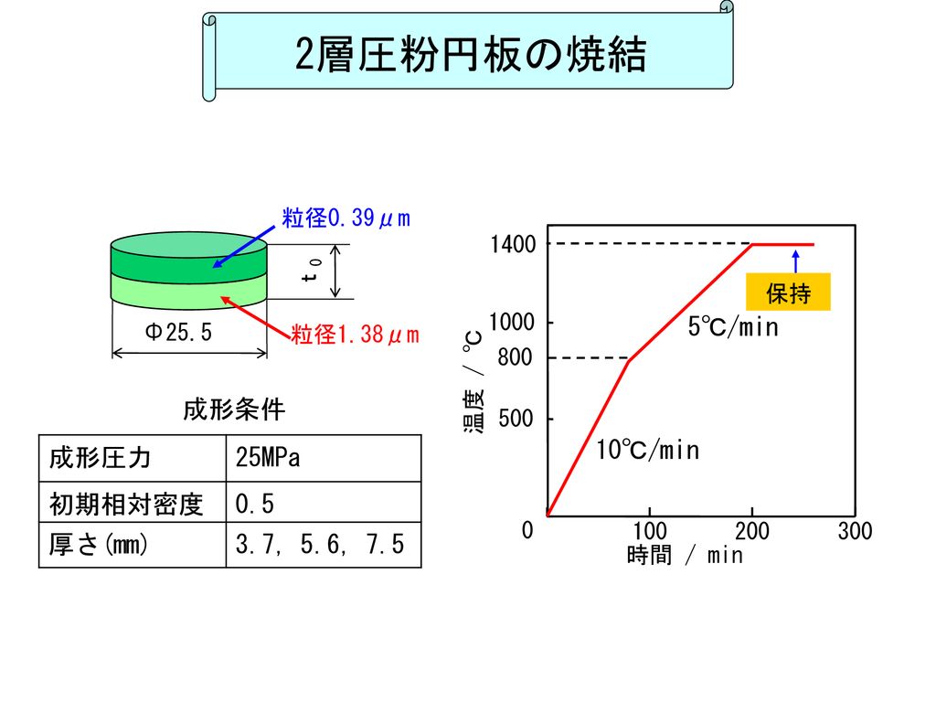 2層圧粉円板の焼結 10℃/min 5℃/min 成形条件 成形圧力 25MPa 初期相対密度 0.5 厚さ(mm) 3.7，5.6，7.5