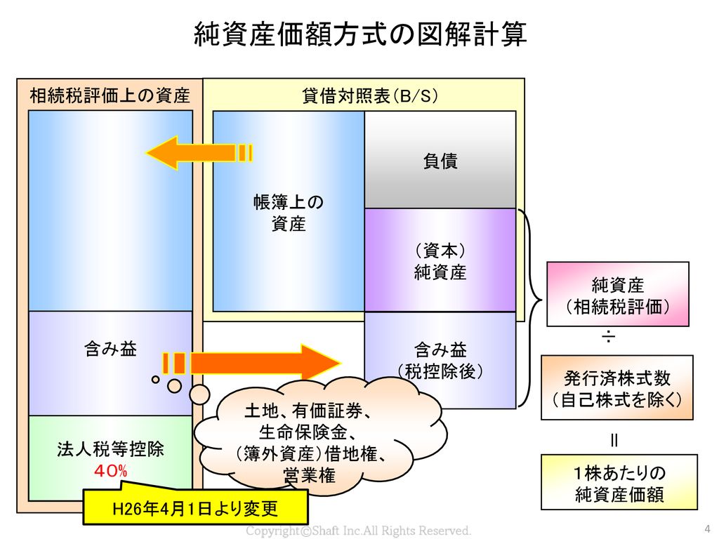 資産の承継 自社株の現状把握 株価の把握 最近 自社株の評価はされましたか 平成26年5月現在の資料です Ppt Download