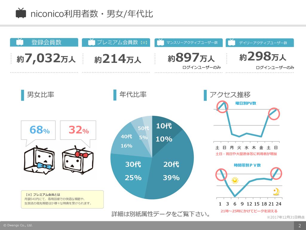 パチンコ パチスロ特化型広告メニュー パチ パチパック のご案内 株式会社ドワンゴ 18年4月版 Ppt Download