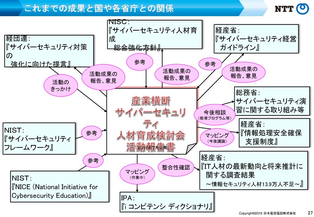 サイバーセキュリティに関する取り組みと リスクマネジメント 宇治 則孝 日本電信電話株式会社 顧問 元副社長 シンビオ研究談話会資料 Ppt Download