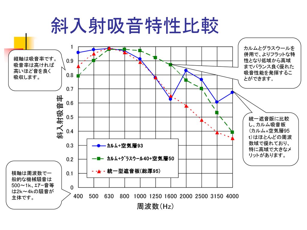 騒音対策は カルム 防音システムにお任せください Ppt Download