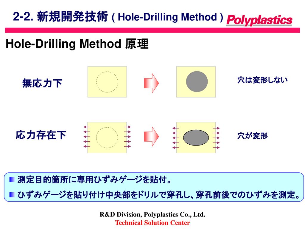 Hole-Drilling Method 原理