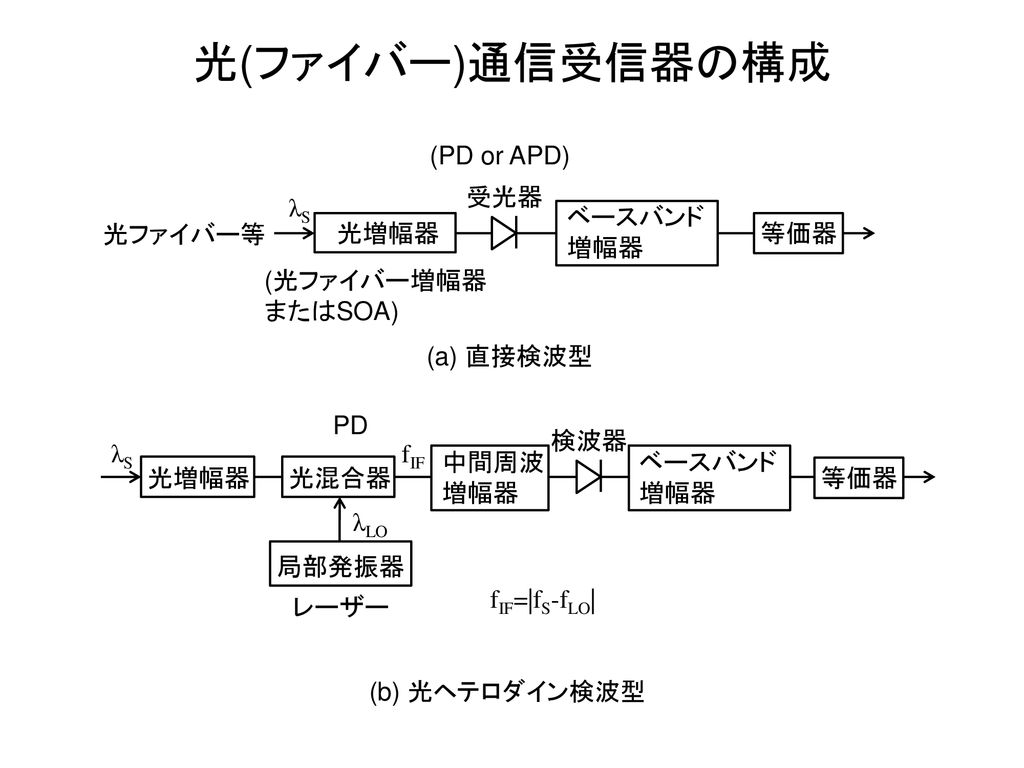 光(ファイバー)通信受信器の構成 (PD or APD) 受光器 λS ベースバンド 増幅器 光ファイバー等 光増幅器 等価器
