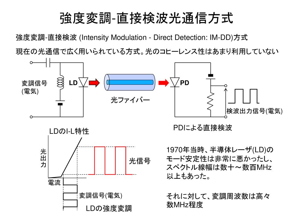 強度変調-直接検波光通信方式 強度変調-直接検波 (Intensity Modulation - Direct Detection: IM-DD)方式. 現在の光通信で広く用いられている方式。光のコヒーレンス性はあまり利用していない.