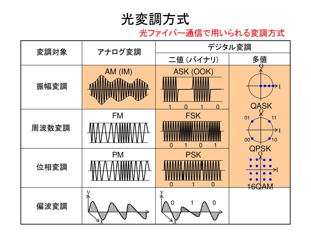 光変調方式 光ファイバー通信で用いられる変調方式 デジタル変調 変調対象 アナログ変調 二値 (バイナリ) 多値 QASK AM (IM)